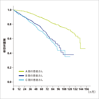 Binet病期分類ごとの生存期間(海外データ)の表