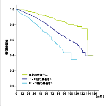 改訂Rai病期分類ごとの生存期間(海外データ)の表