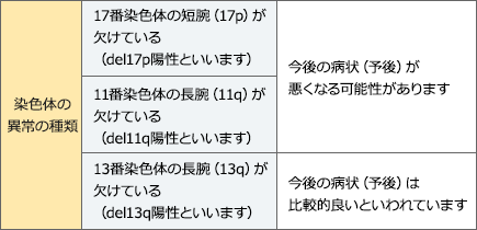 染色体の異常の種類と予後の表