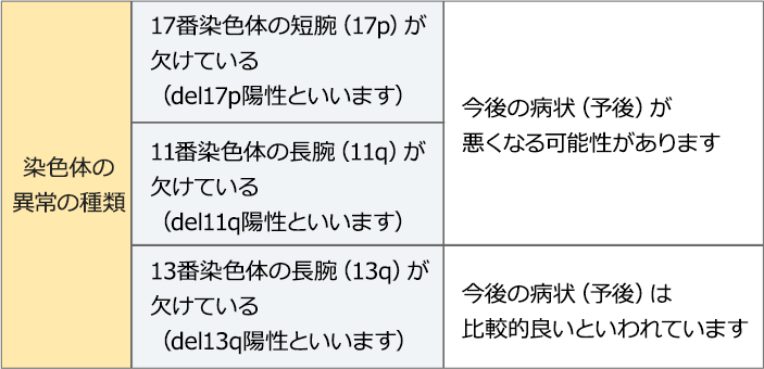 染色体の異常の種類と予後の表