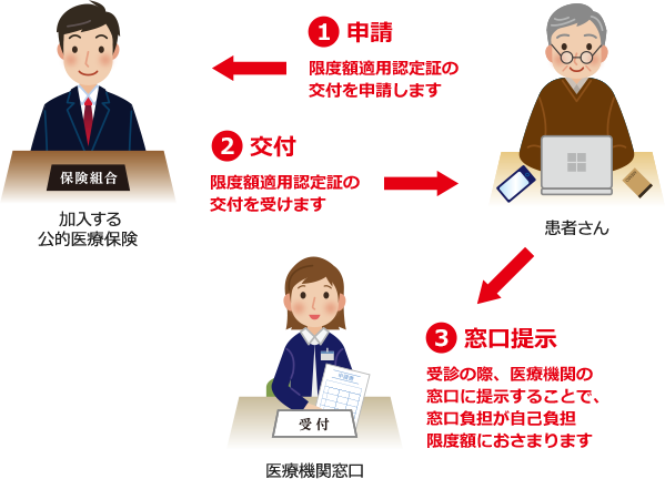 ①限度額適用認定証の交付を申請します ②限度額適用認定証の交付を受けます ③受診の際、医療機関の窓口に提示することで、窓口負担が自己負担限度額におさまります